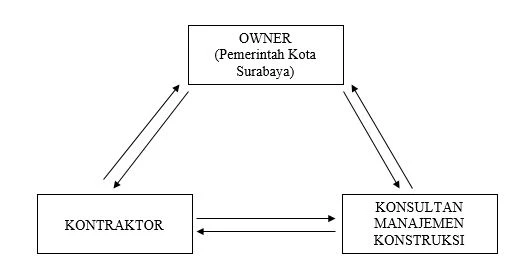 Struktur Organisasi Proyek Konstruksi